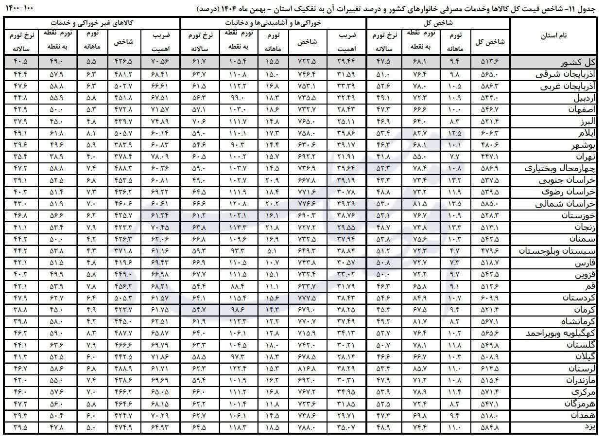لرستان بالاترین تورم نقطه ای را در بهمن ماه تجربه کرد لرستان بالاترین تورم نقطه ای را در بهمن ماه تجربه کرد